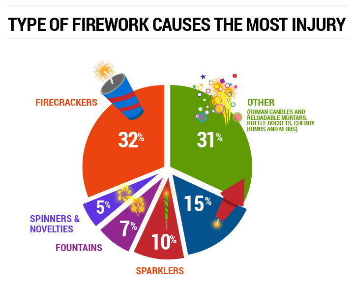 Fireworks 101 How to Safely Enjoy 4th of July